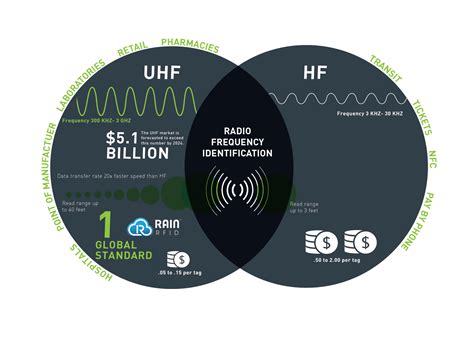 hf rfid eas tag|difference between hf and uhf.